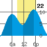 Upper Northwestern Fiord tide chart for Tuesday, October 22, 2024