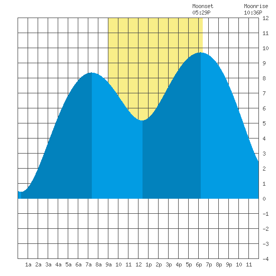 Upper Northwestern Fiord tide chart for Wednesday, October 23, 2024