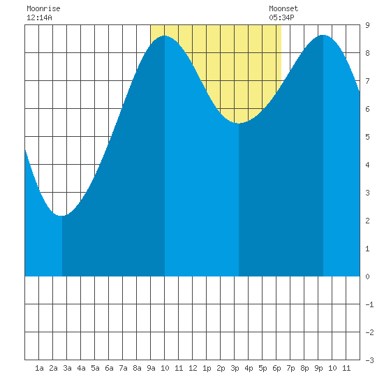 Upper Northwestern Fiord tide chart for Friday, October 25, 2024