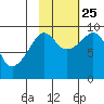 Upper Northwestern Fiord tide chart for Friday, October 25, 2024