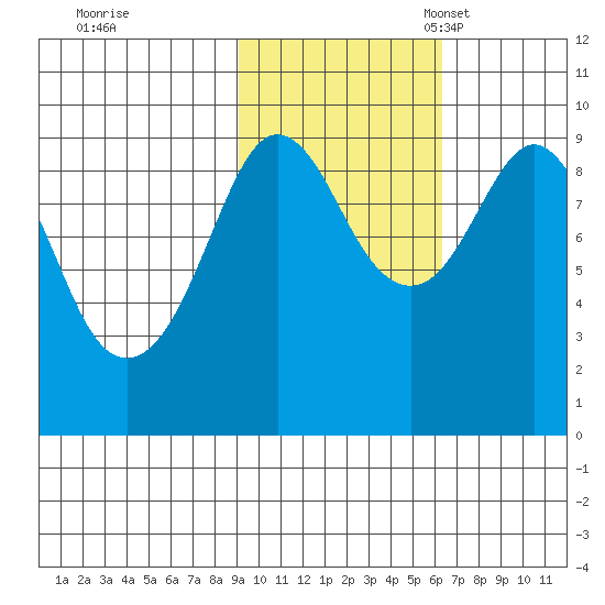 Upper Northwestern Fiord tide chart for Saturday, October 26, 2024