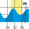 Upper Northwestern Fiord tide chart for Saturday, October 26, 2024