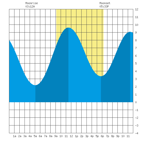 Upper Northwestern Fiord tide chart for Sunday, October 27, 2024