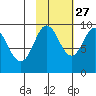 Upper Northwestern Fiord tide chart for Sunday, October 27, 2024