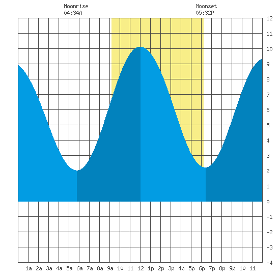 Upper Northwestern Fiord tide chart for Monday, October 28, 2024