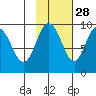 Upper Northwestern Fiord tide chart for Monday, October 28, 2024