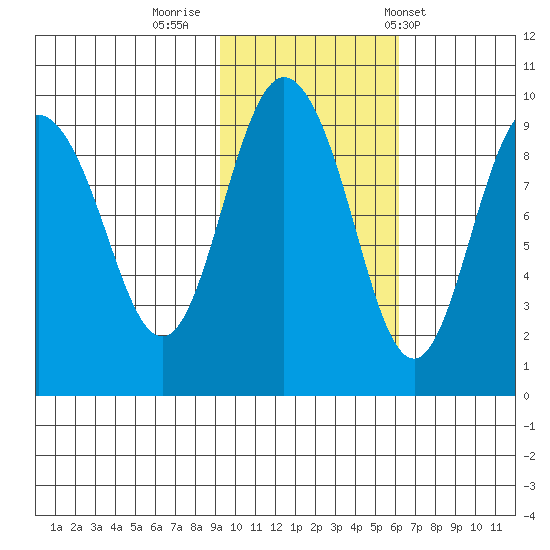 Upper Northwestern Fiord tide chart for Tuesday, October 29, 2024