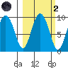 Upper Northwestern Fiord tide chart for Wednesday, October 2, 2024
