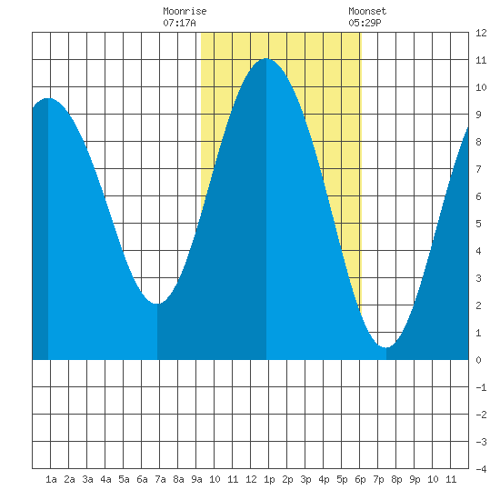 Upper Northwestern Fiord tide chart for Wednesday, October 30, 2024