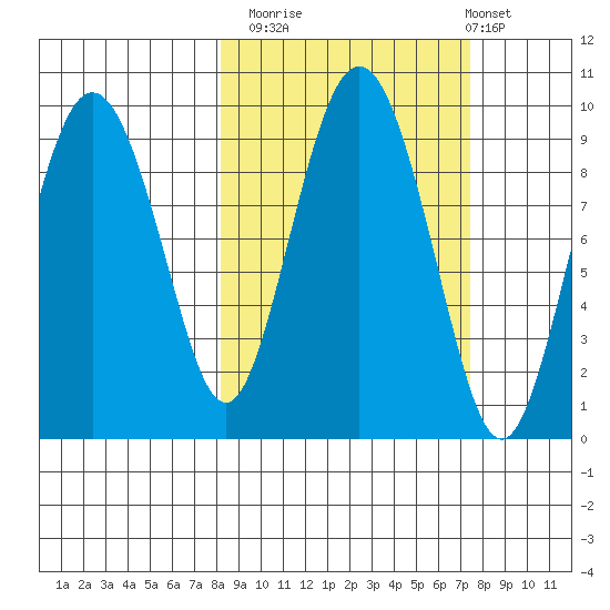 Upper Northwestern Fiord tide chart for Thursday, October 3, 2024