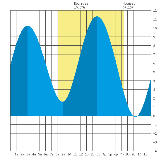 Upper Northwestern Fiord tide chart for Friday, October 4, 2024