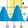 Upper Northwestern Fiord tide chart for Friday, October 4, 2024