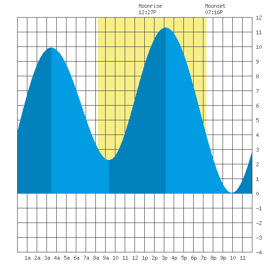 Upper Northwestern Fiord tide chart for Saturday, October 5, 2024