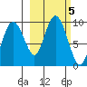 Upper Northwestern Fiord tide chart for Saturday, October 5, 2024