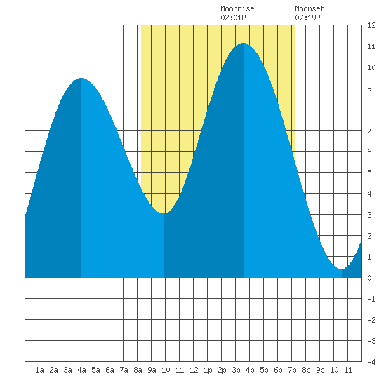 Upper Northwestern Fiord tide chart for Sunday, October 6, 2024