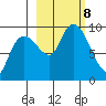 Upper Northwestern Fiord tide chart for Tuesday, October 8, 2024
