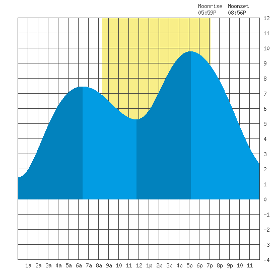Upper Northwestern Fiord tide chart for Wednesday, October 9, 2024