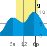 Upper Northwestern Fiord tide chart for Wednesday, October 9, 2024
