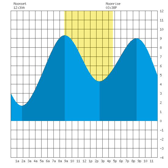 Upper Northwestern Fiord tide chart for Sunday, November 10, 2024