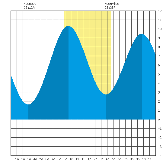 Upper Northwestern Fiord tide chart for Monday, November 11, 2024
