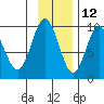 Upper Northwestern Fiord tide chart for Tuesday, November 12, 2024