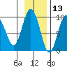Upper Northwestern Fiord tide chart for Wednesday, November 13, 2024