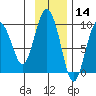 Upper Northwestern Fiord tide chart for Thursday, November 14, 2024