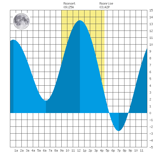 Upper Northwestern Fiord tide chart for Friday, November 15, 2024
