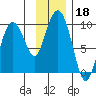 Upper Northwestern Fiord tide chart for Monday, November 18, 2024
