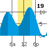 Upper Northwestern Fiord tide chart for Tuesday, November 19, 2024