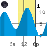 Upper Northwestern Fiord tide chart for Friday, November 1, 2024
