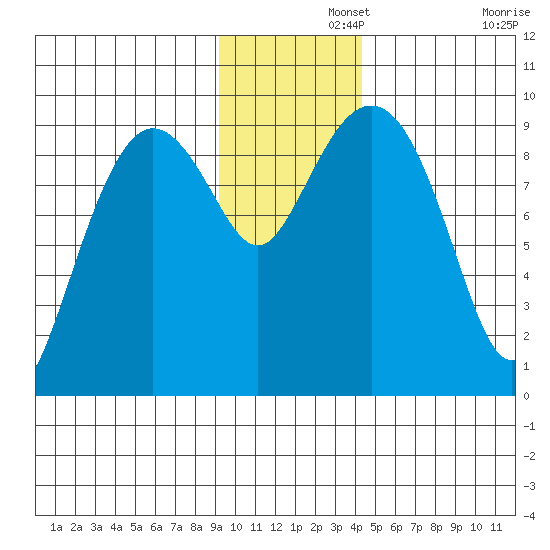 Upper Northwestern Fiord tide chart for Thursday, November 21, 2024