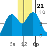 Upper Northwestern Fiord tide chart for Thursday, November 21, 2024