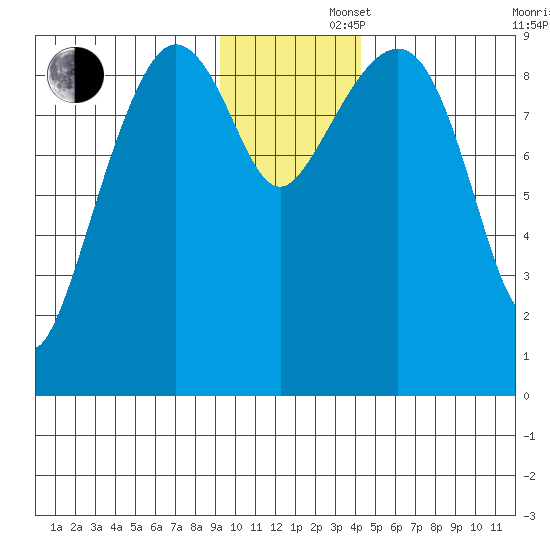 Upper Northwestern Fiord tide chart for Friday, November 22, 2024