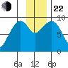 Upper Northwestern Fiord tide chart for Friday, November 22, 2024