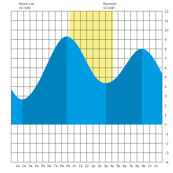 Upper Northwestern Fiord tide chart for Sunday, November 24, 2024
