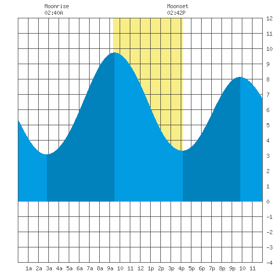 Upper Northwestern Fiord tide chart for Monday, November 25, 2024