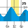 Upper Northwestern Fiord tide chart for Monday, November 25, 2024
