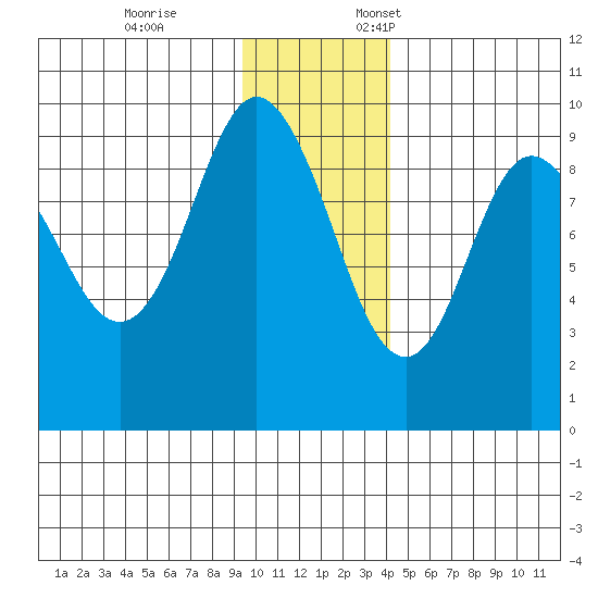 Upper Northwestern Fiord tide chart for Tuesday, November 26, 2024