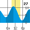 Upper Northwestern Fiord tide chart for Wednesday, November 27, 2024