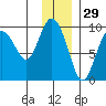 Upper Northwestern Fiord tide chart for Friday, November 29, 2024