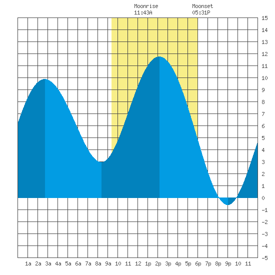 Upper Northwestern Fiord tide chart for Saturday, November 2, 2024