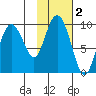 Upper Northwestern Fiord tide chart for Saturday, November 2, 2024