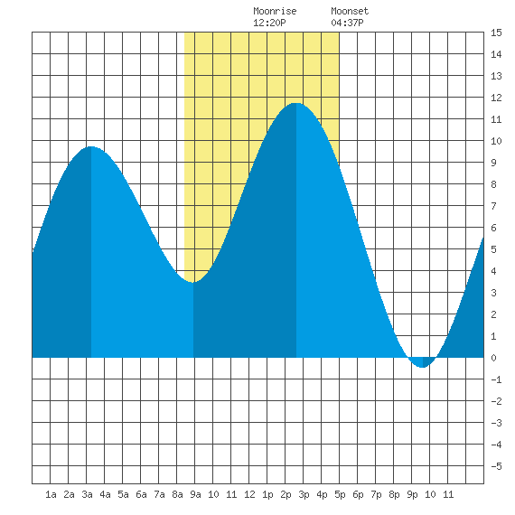 Upper Northwestern Fiord tide chart for Sunday, November 3, 2024