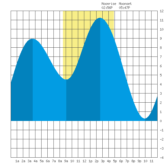 Upper Northwestern Fiord tide chart for Tuesday, November 5, 2024