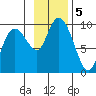 Upper Northwestern Fiord tide chart for Tuesday, November 5, 2024