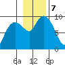 Upper Northwestern Fiord tide chart for Thursday, November 7, 2024