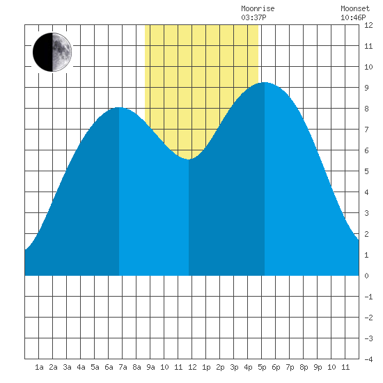 Upper Northwestern Fiord tide chart for Friday, November 8, 2024