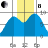 Upper Northwestern Fiord tide chart for Friday, November 8, 2024