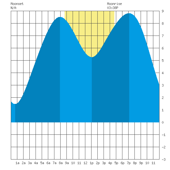 Upper Northwestern Fiord tide chart for Saturday, November 9, 2024